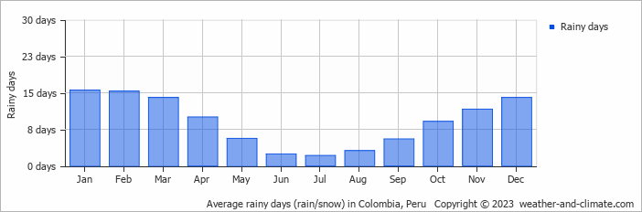 Average monthly rainy days in Colombia, Peru