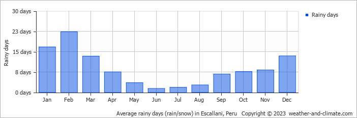 Average monthly rainy days in Escallani, Peru