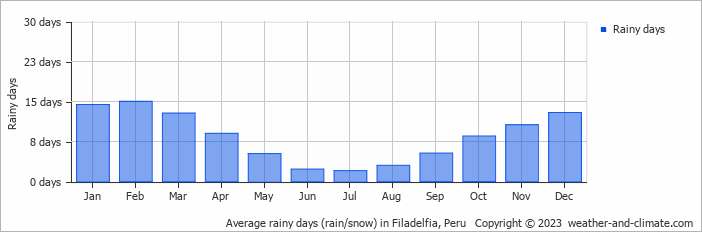 Average monthly rainy days in Filadelfia, Peru