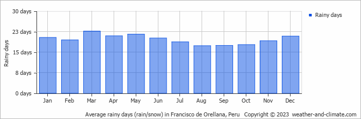 Average monthly rainy days in Francisco de Orellana, Peru