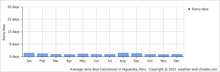 Average monthly rainy days in Higuereta, Peru