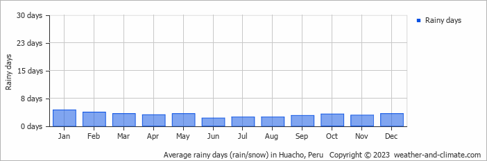 Average monthly rainy days in Huacho, Peru