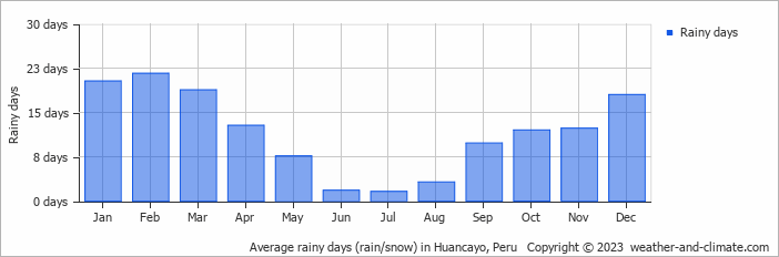 Average monthly rainy days in Huancayo, Peru