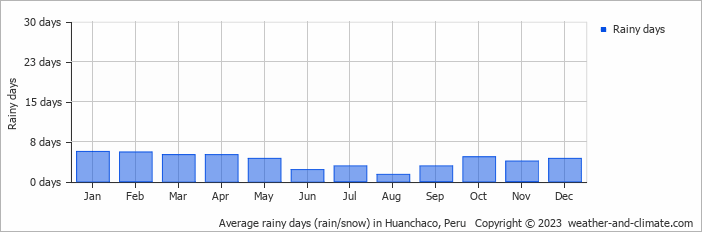 Average monthly rainy days in Huanchaco, Peru