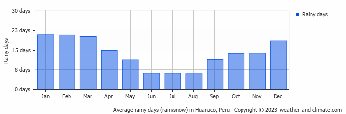 Average monthly rainy days in Huanuco, Peru