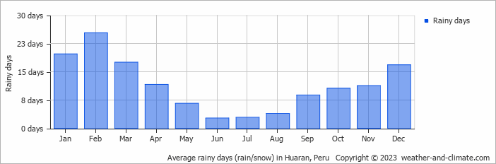 Average monthly rainy days in Huaran, 