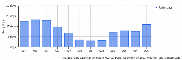 Average monthly rainy days in Huaraz, Peru