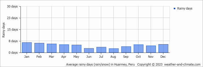 Average monthly rainy days in Huarmey, Peru