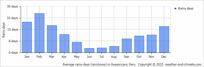 Average monthly rainy days in Huayoccare, Peru