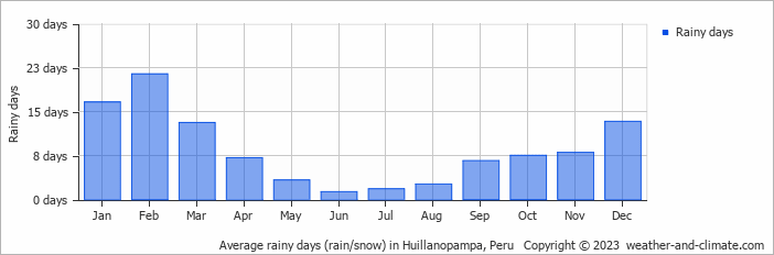 Average monthly rainy days in Huillanopampa, Peru