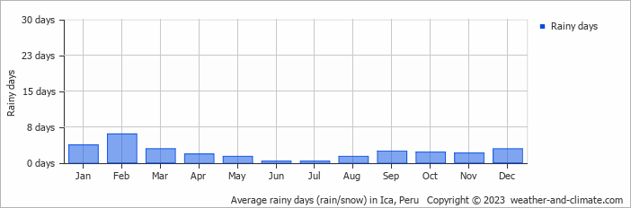 Average monthly rainy days in Ica, 