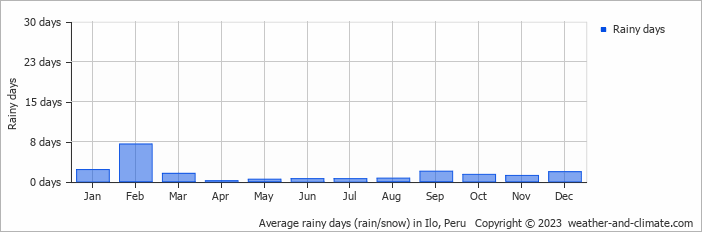 Average monthly rainy days in Ilo, Peru