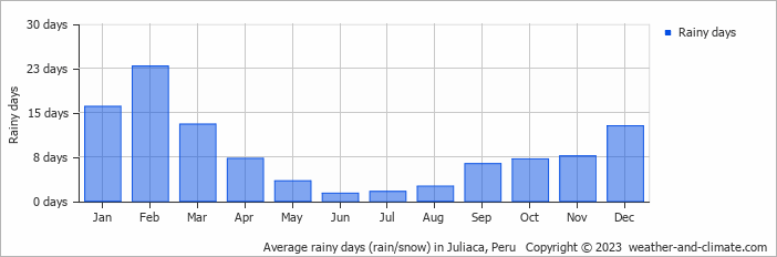 Average monthly rainy days in Juliaca, Peru