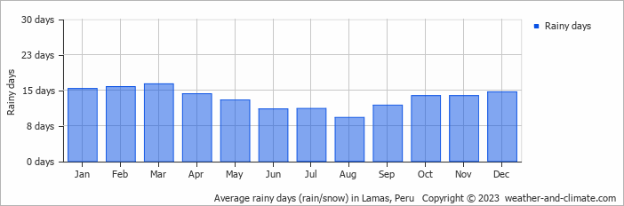 Average monthly rainy days in Lamas, Peru