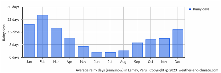 Average monthly rainy days in Lamay, Peru