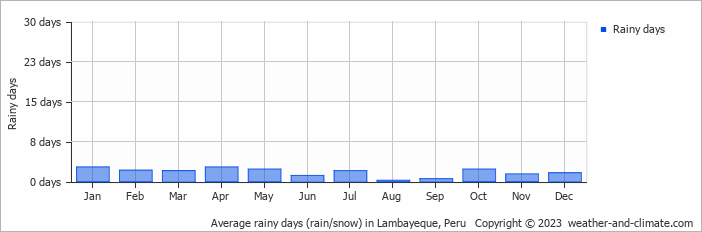 Average monthly rainy days in Lambayeque, Peru