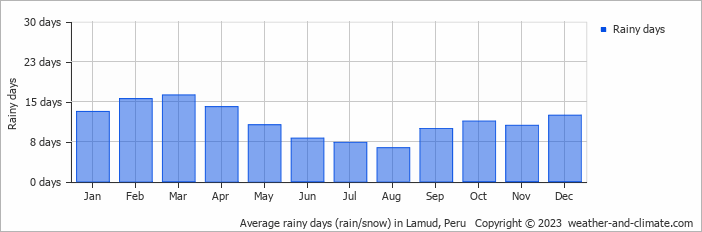 Average monthly rainy days in Lamud, Peru