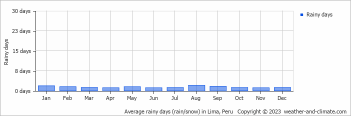 Average monthly rainy days in Lima, Peru