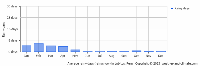 Average monthly rainy days in Lobitos, Peru