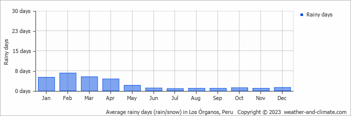 Average monthly rainy days in Los Órganos, Peru