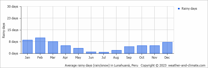 Average monthly rainy days in Lunahuaná, 