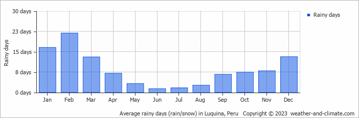 Average monthly rainy days in Luquina, Peru