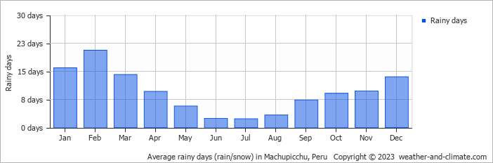 Average rainy days (rain/snow) in Machupicchu, Peru   Copyright © 2023  weather-and-climate.com  