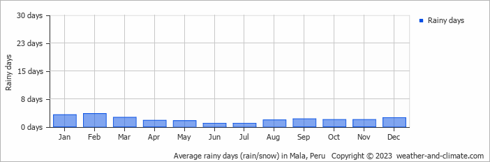 Average monthly rainy days in Mala, Peru