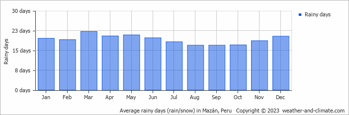 Average monthly rainy days in Mazán, Peru