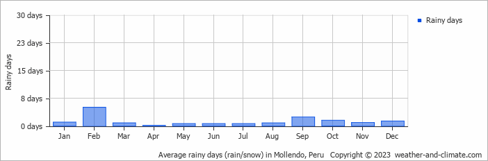 Average monthly rainy days in Mollendo, Peru