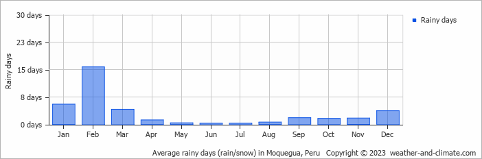 Average monthly rainy days in Moquegua, Peru