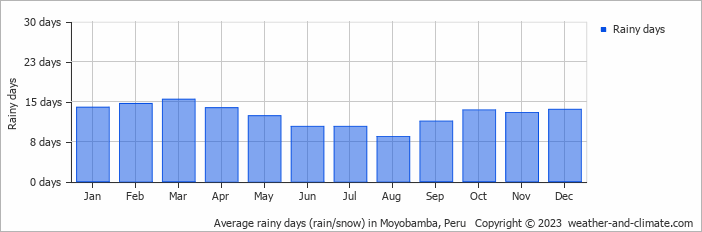 Average monthly rainy days in Moyobamba, Peru