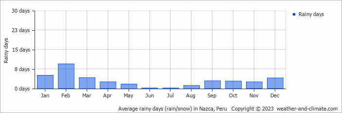 Average monthly rainy days in Nazca, 