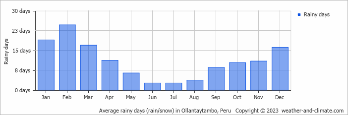 Average monthly rainy days in Ollantaytambo, 