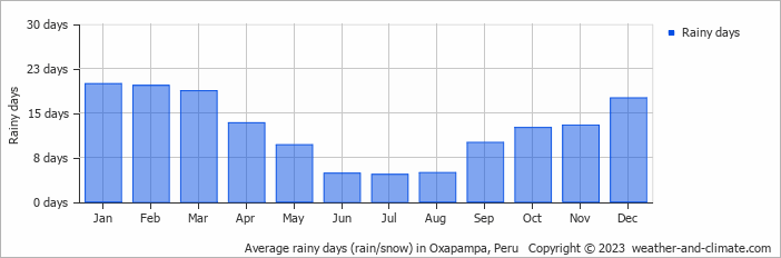 Average monthly rainy days in Oxapampa, Peru