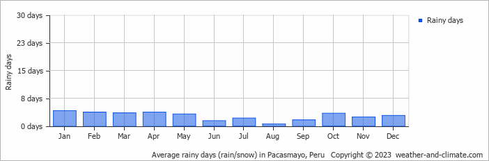 Average monthly rainy days in Pacasmayo, Peru