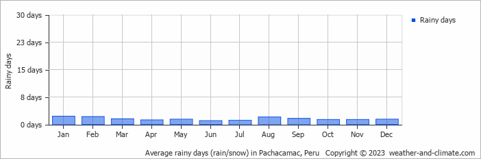 Average monthly rainy days in Pachacamac, Peru
