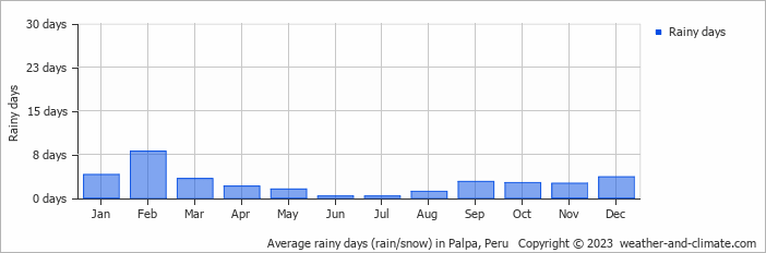 Average monthly rainy days in Palpa, Peru