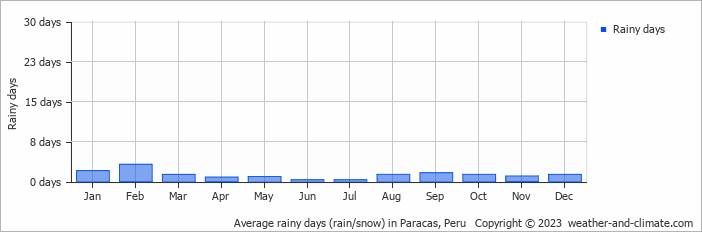 Average rainy days (rain/snow) in Pisco, Peru   Copyright © 2022  weather-and-climate.com  