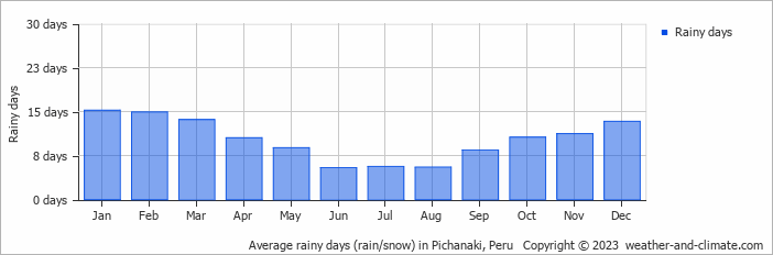 Average monthly rainy days in Pichanaki, 