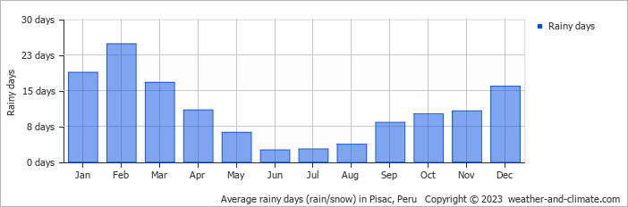 Average monthly rainy days in Pisac, Peru