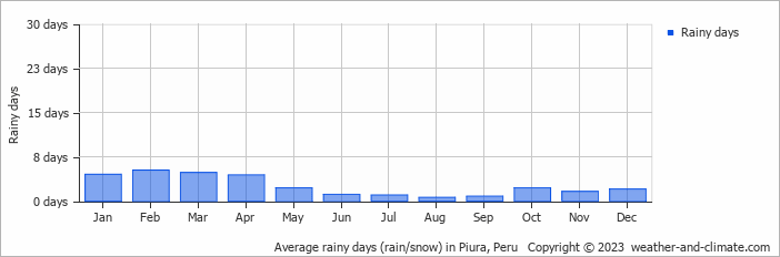 Average monthly rainy days in Piura, Peru