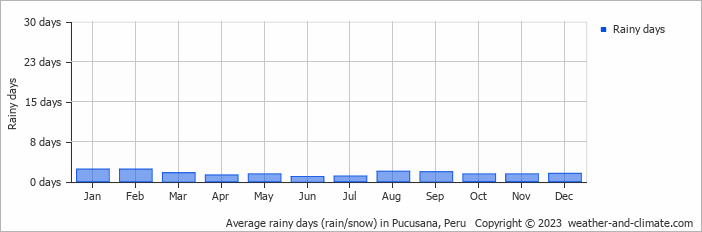 Average monthly rainy days in Pucusana, Peru