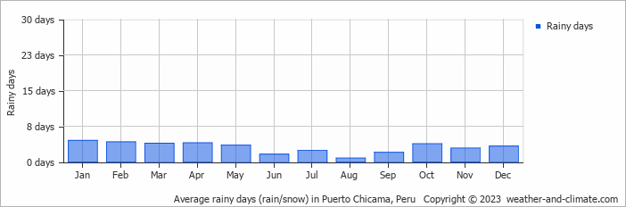 Average monthly rainy days in Puerto Chicama, Peru