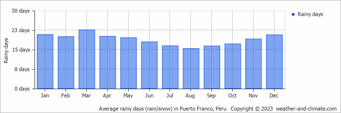 Average monthly rainy days in Puerto Franco, Peru