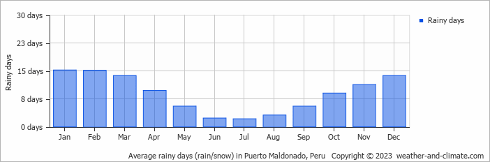 Average monthly rainy days in Puerto Maldonado, Peru