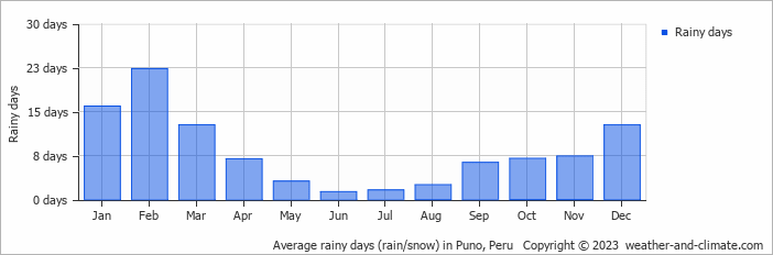 Average monthly rainy days in Puno, Peru