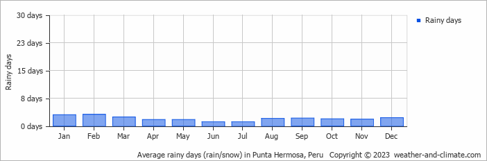 Average monthly rainy days in Punta Hermosa, Peru