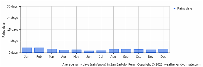 Average monthly rainy days in San Bartolo, Peru