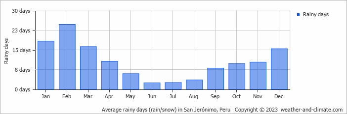 Average monthly rainy days in San Jerónimo, Peru